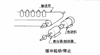 電磁制動(dòng)器功能之緩沖起動(dòng)停止